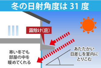 冬の日射角度は31度、霧除けがあってもあたたかい日差しを室内にとりこむことができます