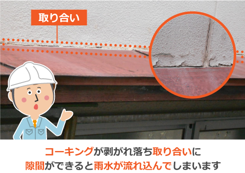 コーキングが剥がれ落ち取り合いに隙間ができると雨水が流れ込んでしまいます