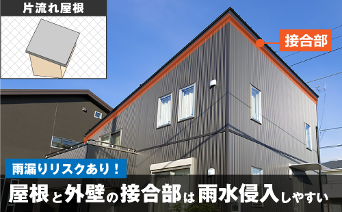 片流れ屋根は屋根と外壁の接合部から雨水が浸入しやすくなるため雨漏りリスクがあります