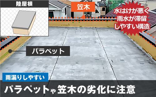 陸屋根は水はけが悪く雨水が滞留しやすい構造で、パラペットや笠木の劣化にも注意が必要な雨漏りしやすい屋根です