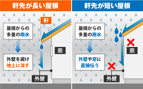 軒先が長い屋根は、屋根からの多量の雨水を外壁に直接伝うことなく地上に流してくれますが、軒先が短い屋根は外壁や窓に直接多量の雨水が伝ってしまいます