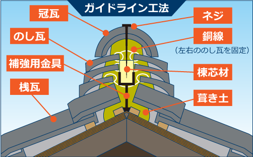 ガイドライン工法
