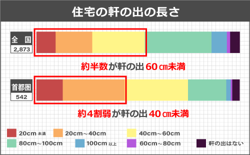 住宅の軒の出長さ別割合