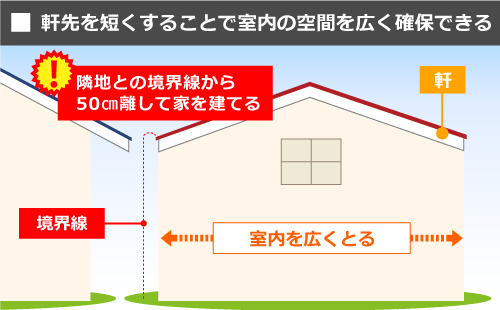 軒先を短くすることで室内の空間を広く確保できる