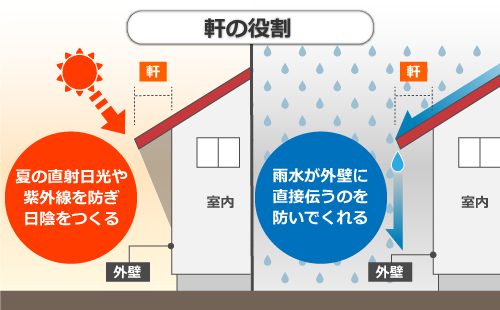 軒の役割について