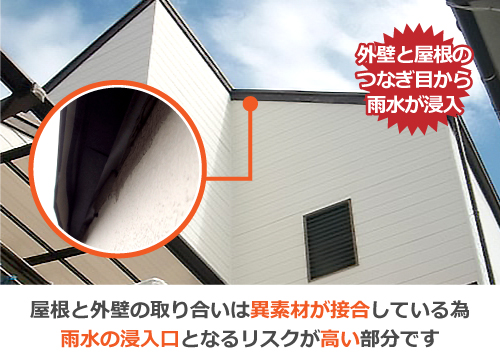 屋根と外壁の取り合いは異素材が接合している為、雨水の浸入口となるリスクが高い部分です