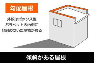 勾配屋根は外観はボックス型だがパラペットの内側に傾斜のついた屋根がある