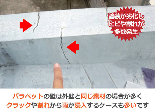 パラペットの壁は外壁と同じ素材の場合が多くクラックや割れから雨が浸入するケースも多いです