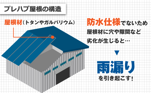 プレハブ屋根の構造は、基礎にそのまま屋根材が敷設されていたりと、防水仕様でないため屋根材に穴や隙間など劣化が生じると雨漏りを引き起こします