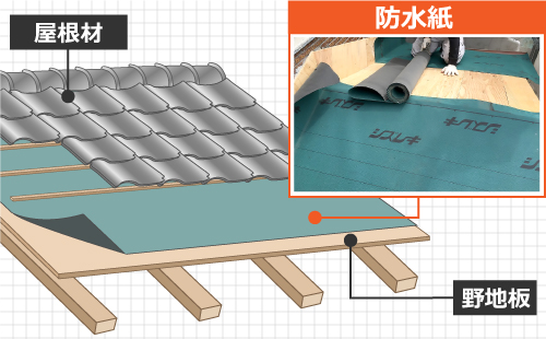 瓦屋根は野地板の上に防水紙が敷設されており、その上に屋根材が施工されています