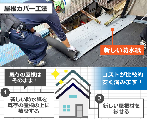 屋根カバー工法とは、既存の屋根はそのままに、新しい防水紙を既存の屋根の上に敷設し、新しい屋根材を被せることで葺き替えと比べてコストが比較的安く済みます
