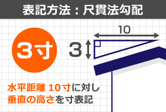 水平距離10寸に対し垂直の高さを寸表記する尺貫法勾配