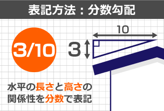 水平の長さと高さの関係性を分数で表記する分数勾配