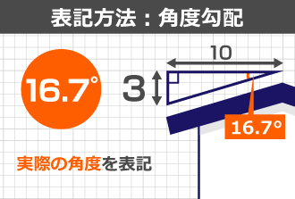 実際の角度を表記する角度勾配