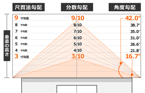 3寸勾配から9寸勾配までの角度を図で表すと2倍以上もの角度の開きがある