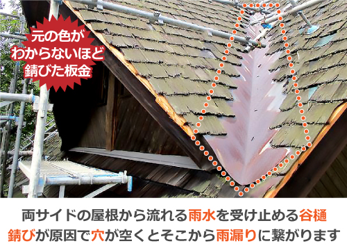 両サイドの屋根から流れる雨水を受け止める谷樋は、錆びが原因で穴が空くとそこから雨漏りに繋がります