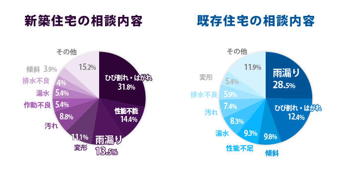 新築住宅と既存住宅の相談内容