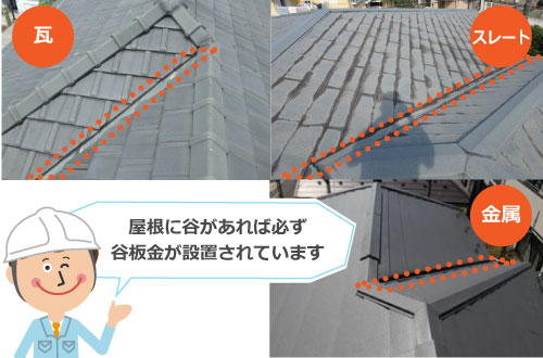 屋根に谷があれば必ず谷板金が設置されています