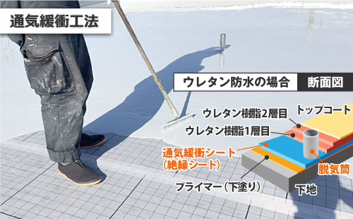 ウレタン防水の場合の通気緩衝工法は、下地の上にプライマーを塗布し、その上に通気緩衝シート。、脱気筒を設置。ウレタン樹脂1層目、2層目があって一番上にトップコートで仕上げています