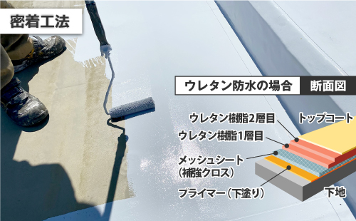 ウレタン防水の場合の密着工法は、下地の上にプライマーを塗布し、その上にメッシュシートを敷設。ウレタン樹脂1層目、2層目があって一番上にトップコートで仕上げています