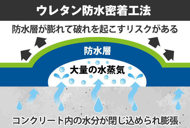 ウレタン防水密着工法の場合、コンクリート内の水分が閉じ込められてしまうと膨張し、大量の水蒸気が防水層を押し上げることによって防水層が膨れ、破れを起こすリスクがあります