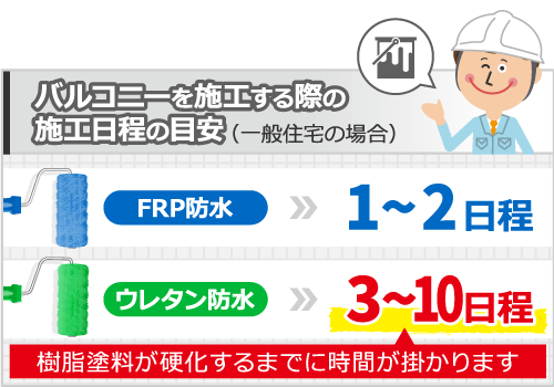 FRP防水とウレタン防水の工期の比較