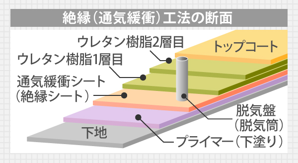 通気緩衝工法の断面